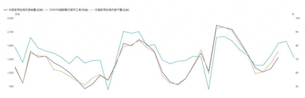 Copper Tube Operation Rates Are “differentiated” With 77% Of Large Plants And 56% Of Small Plants, Who Is Against This Trend?