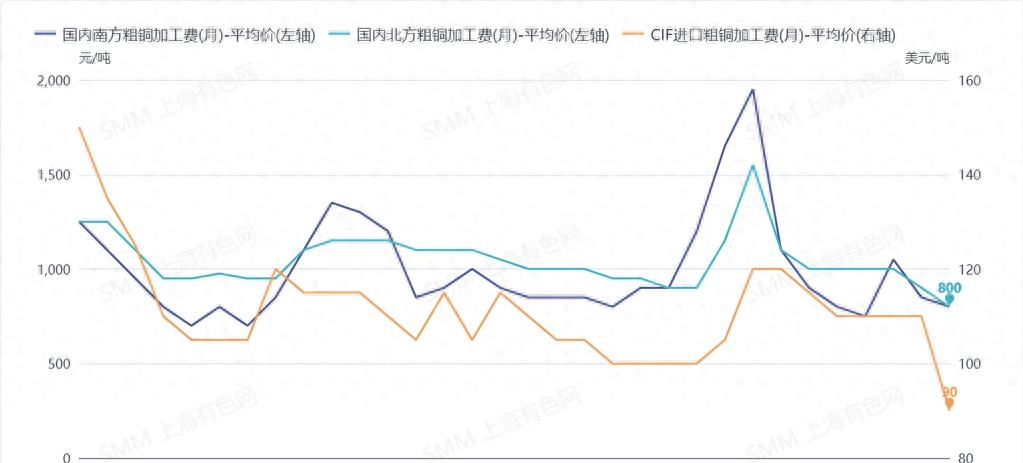 Anode Copper: Is It Expected That The Market Tension Will Improve? Processing Fees Are Expected To Rebound In February!