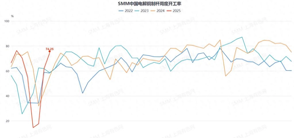 Copper Price Fluctuates, Thin Copper Rods Fall Into "destructive Dilemma"