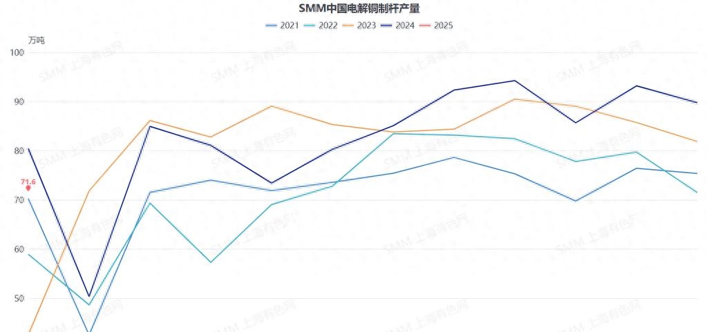 716,000 Tons In January! Copper Prices Are Double Suppressed During The Spring Festival! Research On The Production Of High-quality Copper Rods From January To February