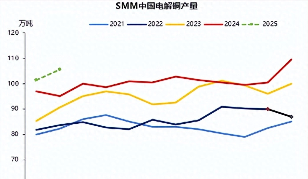 The Annual Output Reaches One Million Tons! Will Electrolytic Copper Continue To Rise?