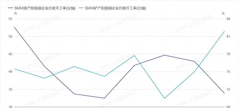 Study The Working Rate Of Anode Copper 丨 Waste Production Rebounded Rapidly Since February!