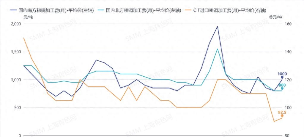 The Supply Of Waste Anode Copper Has Declined! How Much Is The Processing Fee?