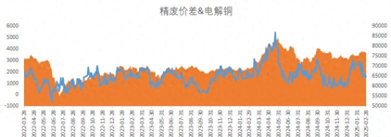 Price Difference Between Narrow Refined Waste! If Scarce Copper Raw Materials Are Supplied, Can They Be Rescued?